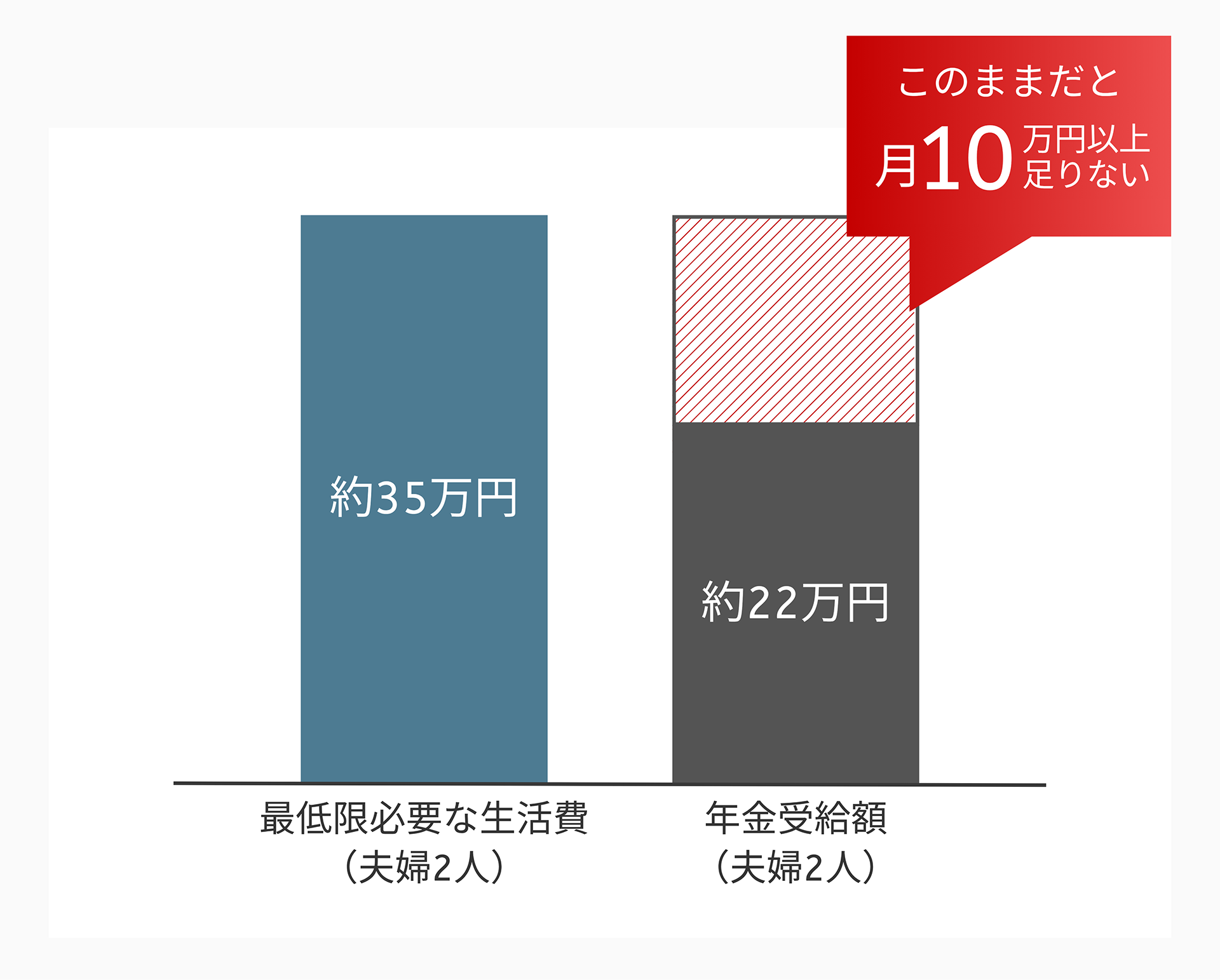 約35万円 最低限必要な生活費 (夫婦2人) - このままだと月10 万円以上足りない 約22万円 年金受給額 (夫婦2人)