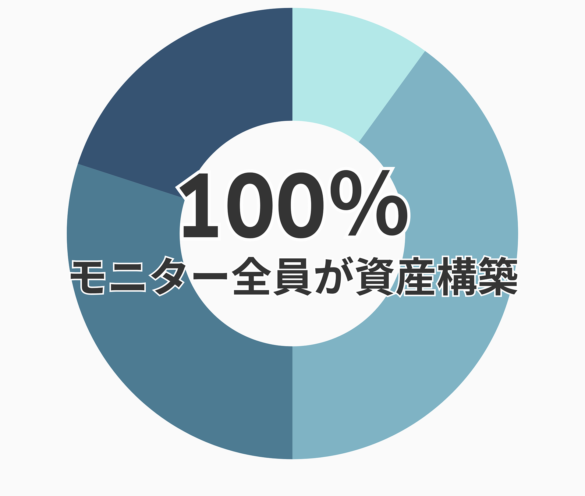 100% モニター全員が資産構築