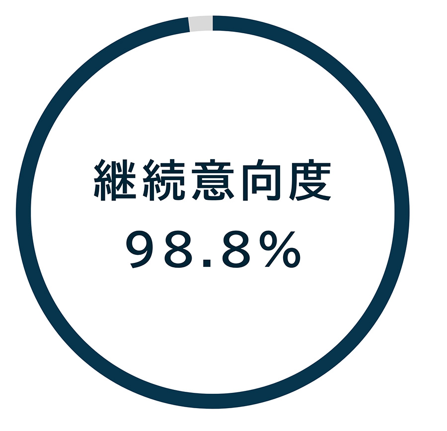 継続意向度98.8%
