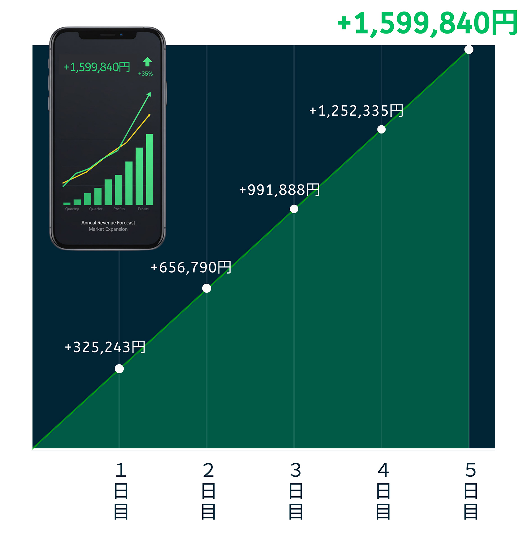 +1,599,840円の利益獲得