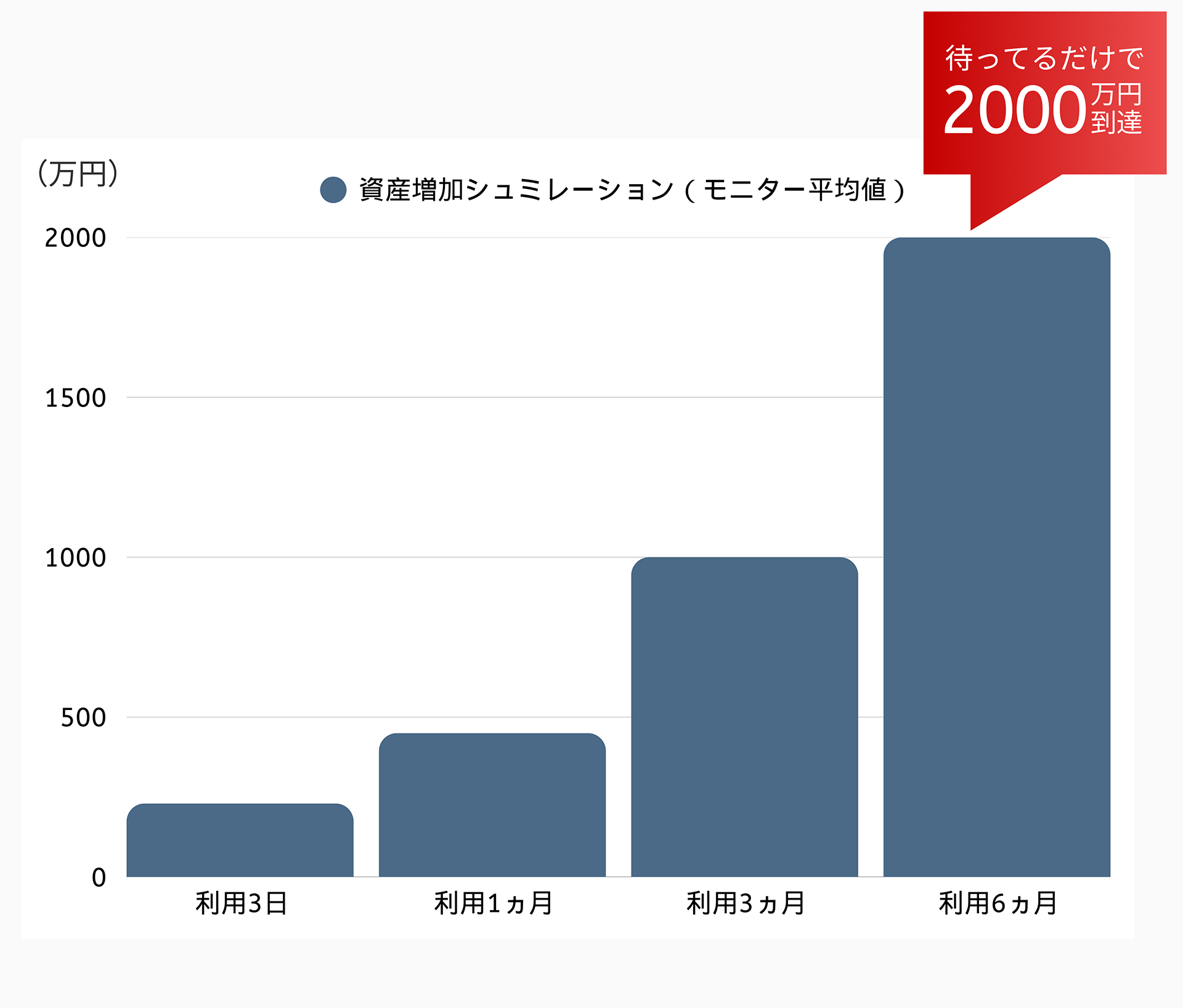 待ってるだけで 2000 万円到達 資産増加シュミレーション(モニター平均值)